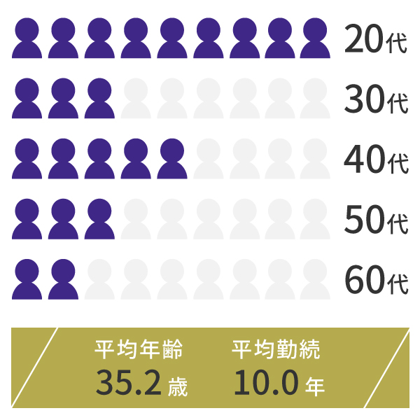 年齢構成