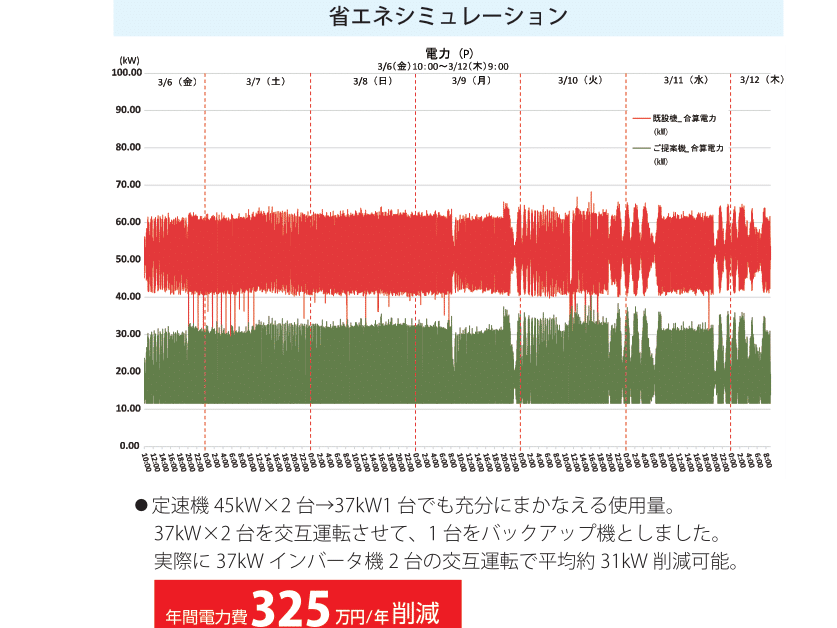 コンプレッサの省エネ診断｜和歌山・南大阪 工場工事・設備メンテナンス.com
